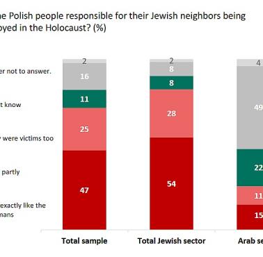 54% Izraelczyków uważa, że Polacy są "DOKŁADNIE TAK SAMO JAK NIEMCY" odpowiedzialni za Holokaust, Uniwersytet Hebrajski