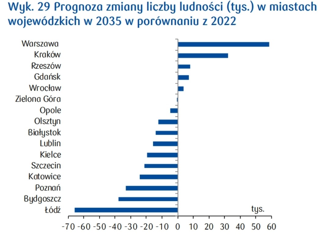 Prognoza liczby ludności dla największych miast w Polsce od 2022 roku do 2035