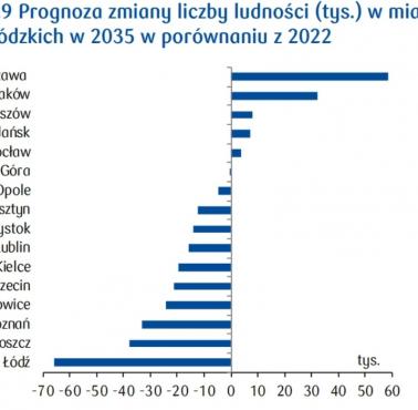 Prognoza liczby ludności dla największych miast w Polsce od 2022 roku do 2035