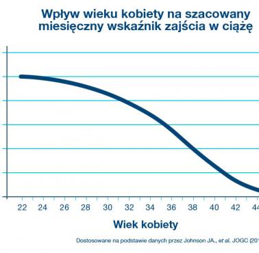 Wpływ wieku kobiety na zajście w ciążę
