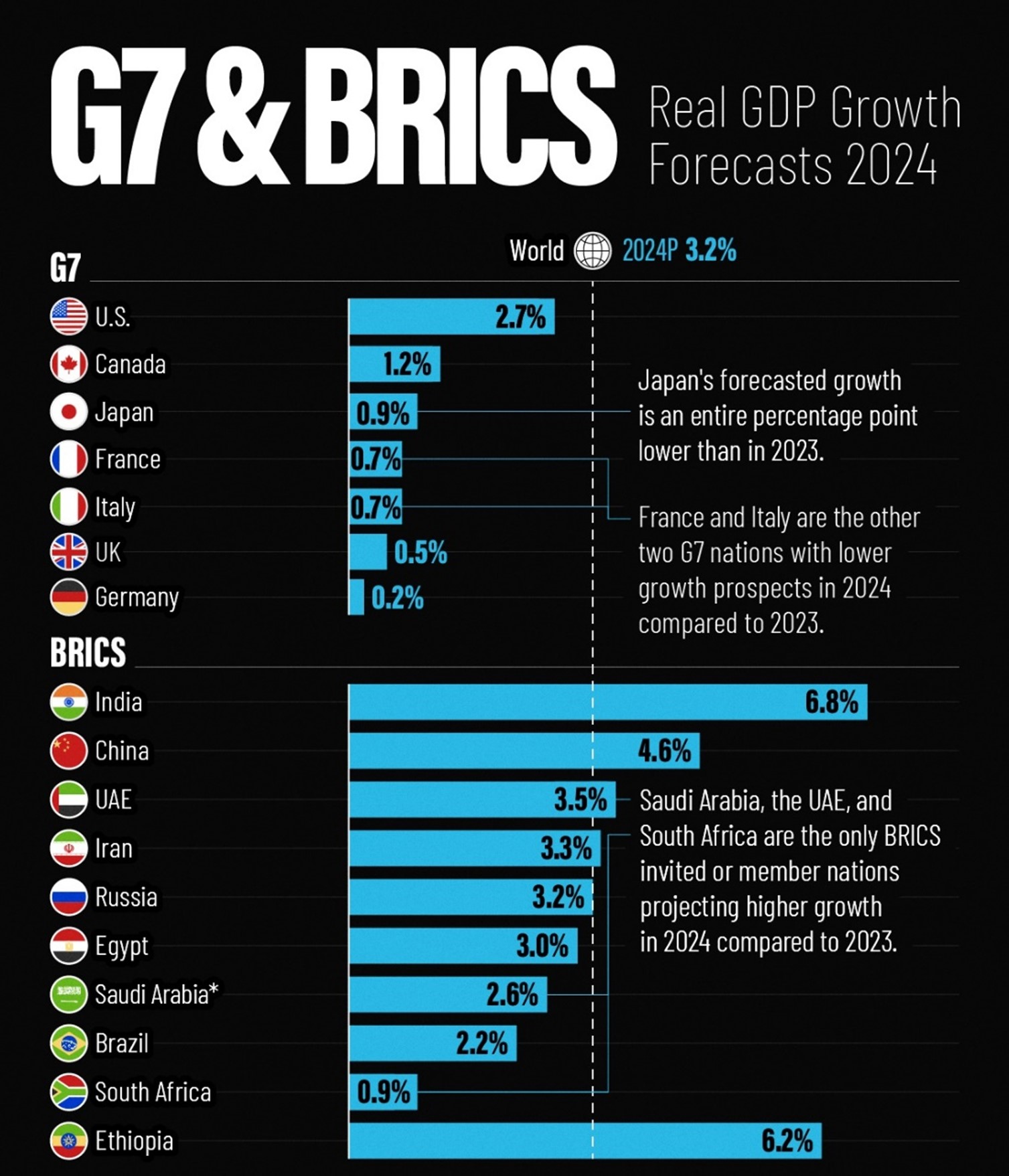 Zmiana PKB państw grupy G7 i BRICS, 2023-2024