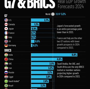 Zmiana PKB państw grupy G7 i BRICS, 2023-2024