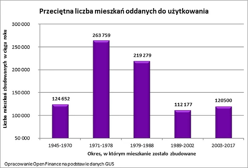 Przeciętna liczba mieszkań oddanych do użytku w latach 1945-1970, 1971-1978, 1979-1988, 1989-2002, 2004-2017