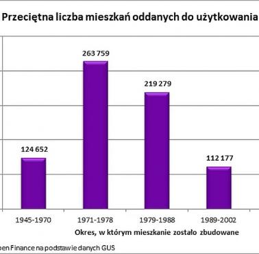 Przeciętna liczba mieszkań oddanych do użytku w latach 1945-1970, 1971-1978, 1979-1988, 1989-2002, 2004-2017