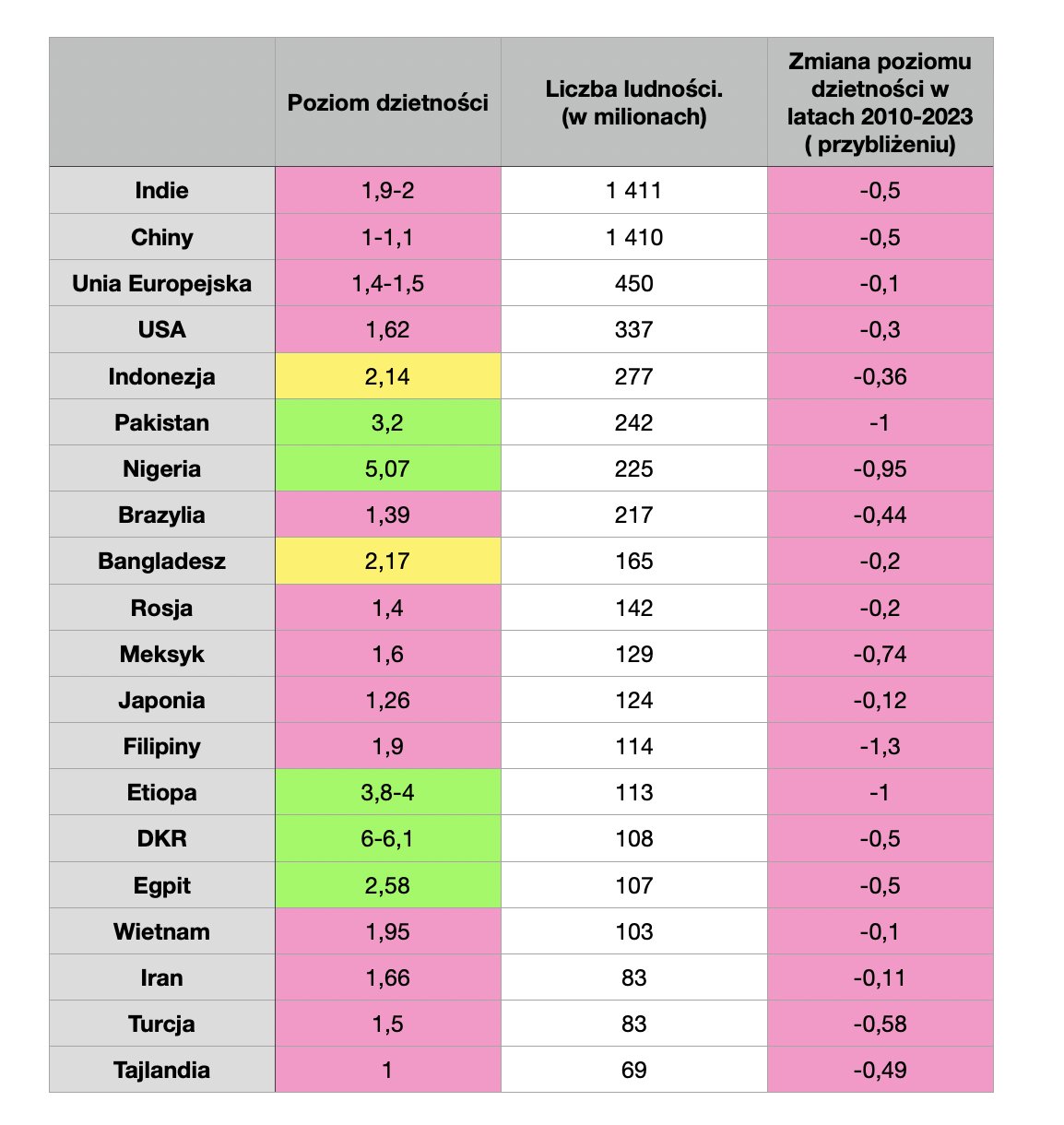 Zmiana poziomu dzietności najludniejszych państw świata w latach 2010-2023