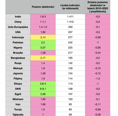 Zmiana poziomu dzietności najludniejszych państw świata w latach 2010-2023