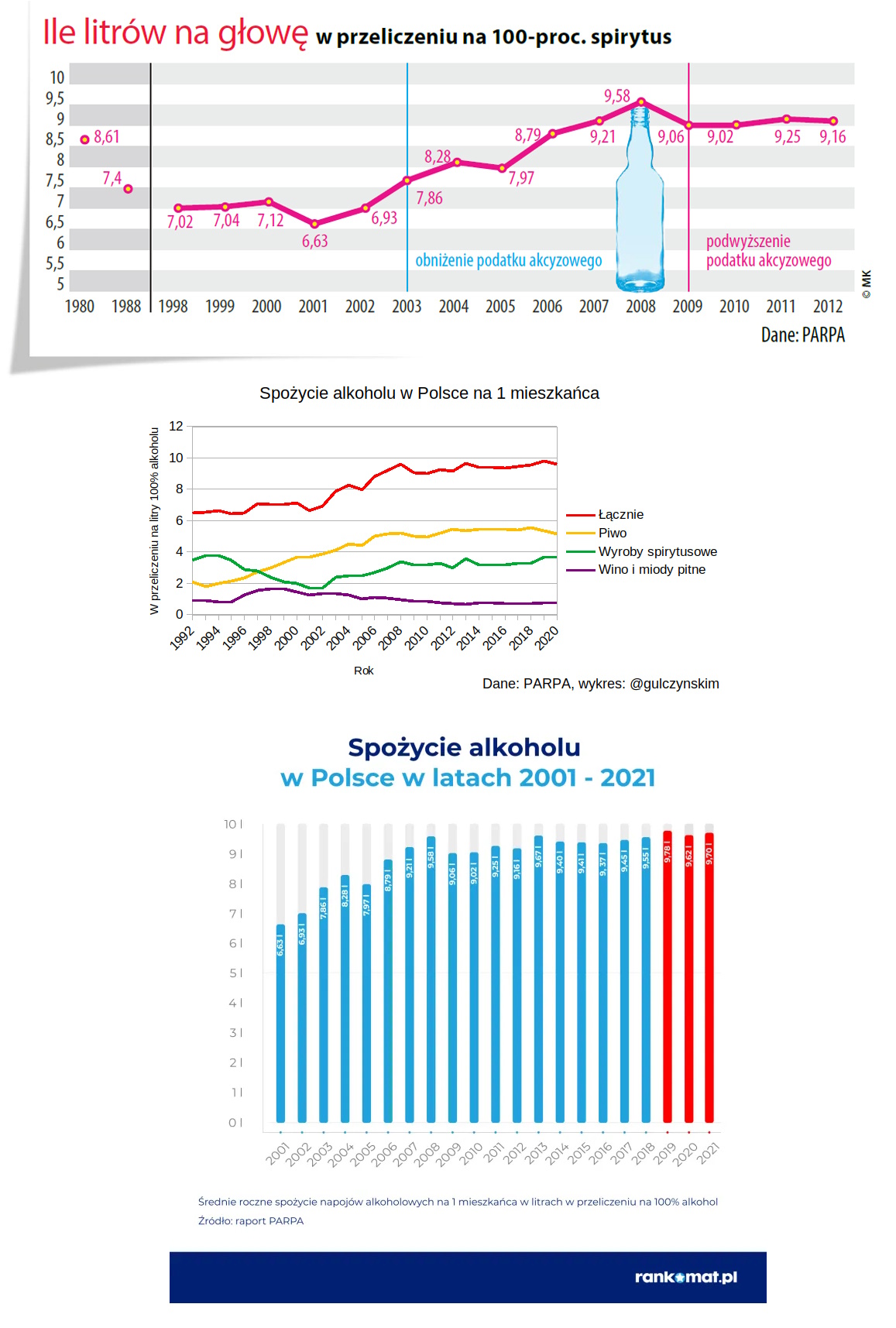 Średnie roczne spożycie alkoholu na jednego mieszkańca w litrach w PRL i III RP, 1980-2022