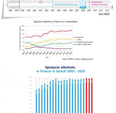 Średnie roczne spożycie alkoholu na jednego mieszkańca w litrach w PRL i III RP, 1980-2022