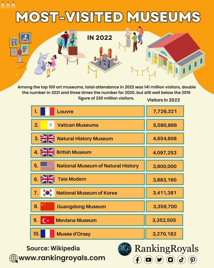 Top100 najbardziej obleganych i popularnych muzeów świata, 2022