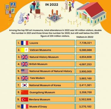 Top100 najbardziej obleganych i popularnych muzeów świata, 2022