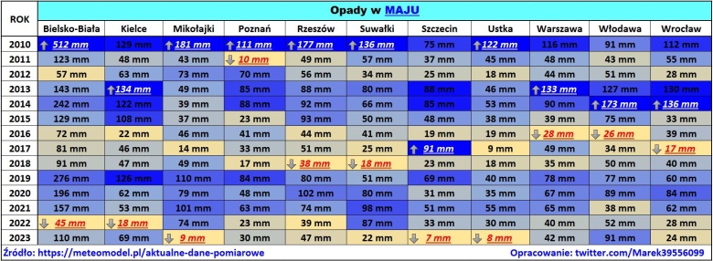 Opady z maja w Polsce od 2010 roku do 2023 z podziałem na niektóre miasta