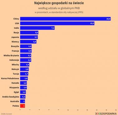 Największe gospodarki świata wg. udziału w globalnym PKB, 2024