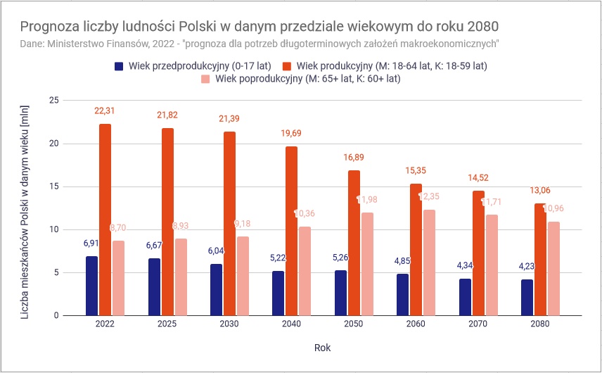 Prognoza demograficzna dla Polski do 2080 roku