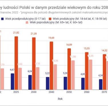 Prognoza demograficzna dla Polski do 2080 roku