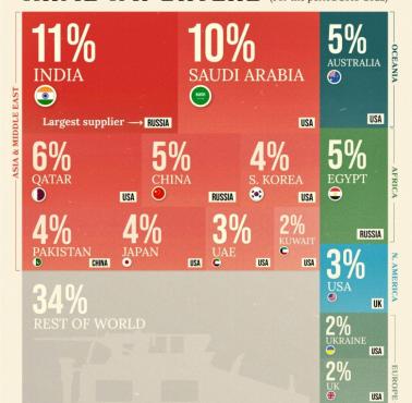 Najwięksi importerzy broni w latach 2018-2022 (z podaniem państwa kluczowego dostawcy)
