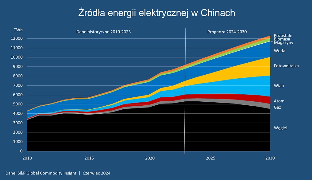 Źródła energii elektrycznej w Chinach w latach 2010-2023, 2024-2030