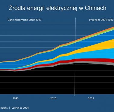 Źródła energii elektrycznej w Chinach w latach 2010-2023, 2024-2030