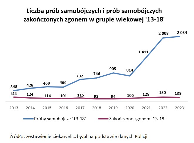 Ile było prób samobójczych i samobójstw dzieci i młodzieży w Polsce? 2010-2023
