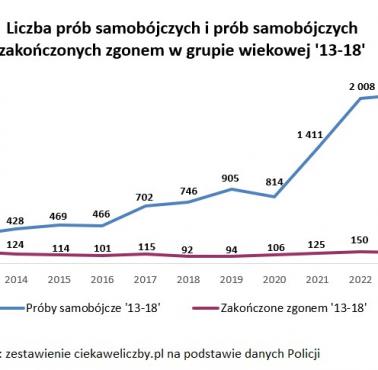 Ile było prób samobójczych i samobójstw dzieci i młodzieży w Polsce? 2010-2023