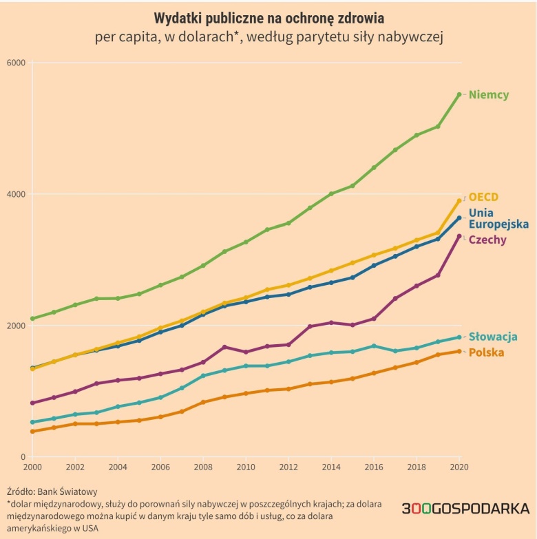 Wydatki publiczne na ochronę zdrowia, Unia, Niemcy, Polska, Czechy, Słowacja, OECD, 2000-2020