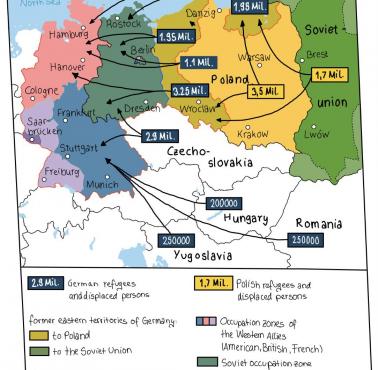 Wypędzenie Niemców ze Wschodu w wyniku rozbiorów Polski i ustaleniom w Teheranie i Jałcie między Rosją, USA i Wielką Brytanią