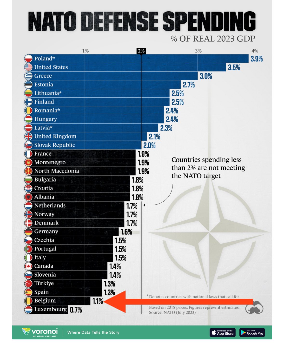 Wydatki na zbrojenia (jako proc. PKB) państw należących do NATO w 2023 roku