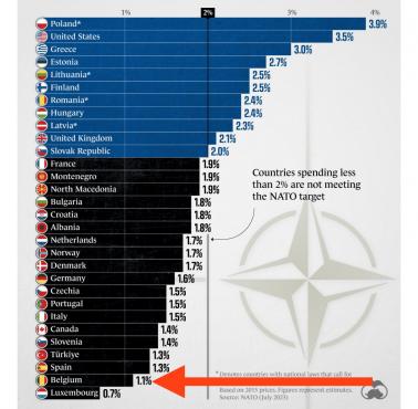 Wydatki na zbrojenia (jako proc. PKB) państw należących do NATO w 2023 roku