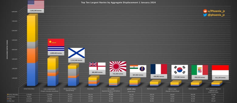 Top10 największych flot pod względem tonażu w 2024 r.