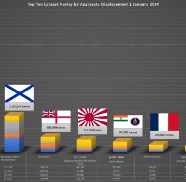 Top10 największych flot pod względem tonażu w 2024 r.