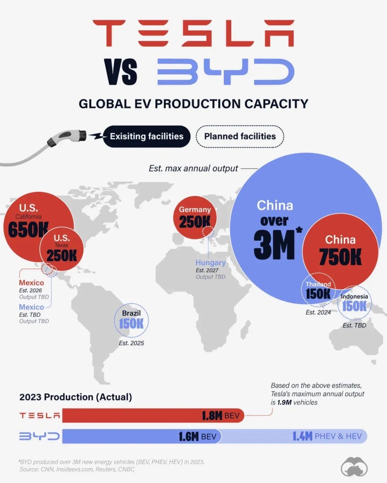 Globalna produkcja dwóch największych producentów pojazdów elektrycznych: Tesla VS BYD, 2023