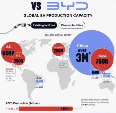 Globalna produkcja dwóch największych producentów pojazdów elektrycznych: Tesla VS BYD, 2023