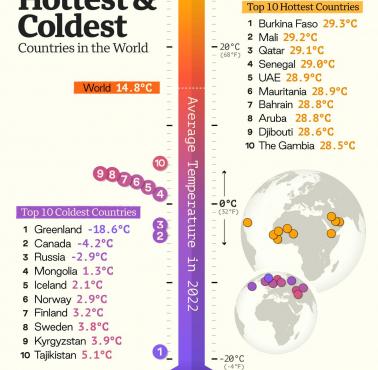 Top10 najcieplejszych i najzimniejszych krajów na świecie na podstawie średniej temperatury rocznej, Bank Światowy, 2022