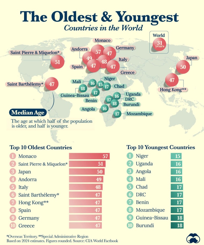 Top10 krajów z najstarszą i najmłodszą populacją, dane z 2024, CIA