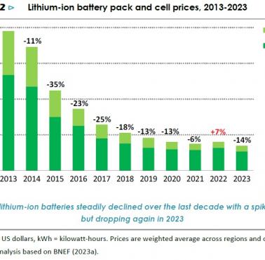 Zmiana ceny baterii litowo-jonowych na globalnym rynku 2013-2023