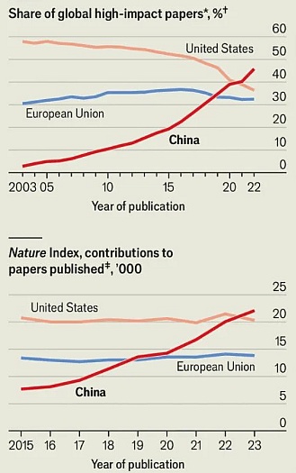 Unia Europejska, USA, Chiny pod względem publikacji naukowych, od 2003 do 2023