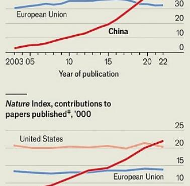 Unia Europejska, USA, Chiny pod względem publikacji naukowych, od 2003 do 2023