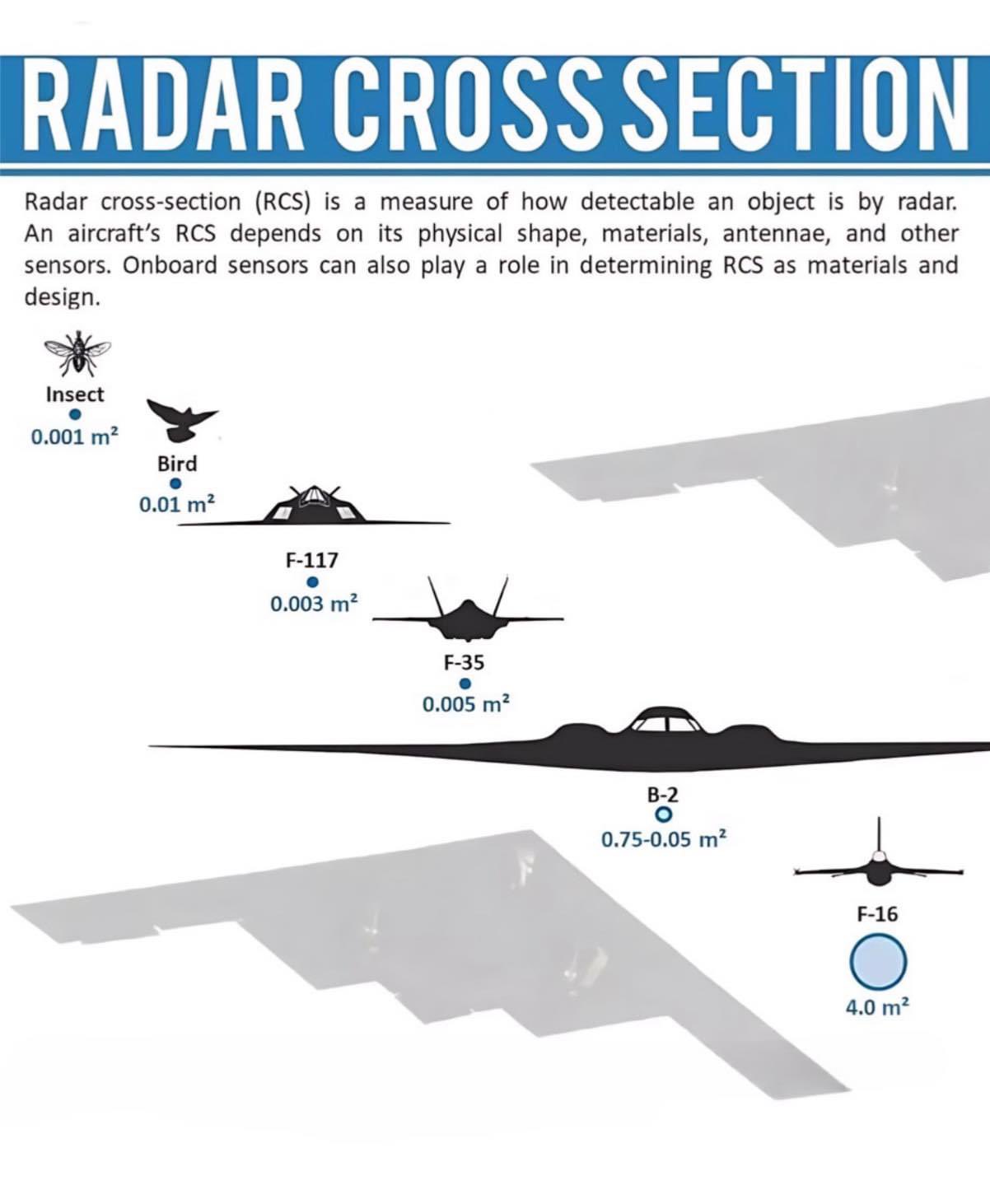 Skuteczna powierzchnia odbicia (Radar cross section) F-117, F-35, B-2, F-16