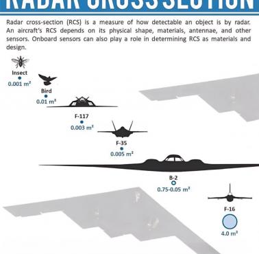 Skuteczna powierzchnia odbicia (Radar cross section) F-117, F-35, B-2, F-16