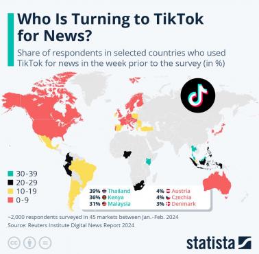 Odsetek użytkowników na świecie, dla których TikTok jest głównych źródłem informacji, 2024