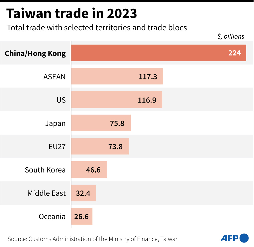 Wymiana handlowa Tajwanu, 2023