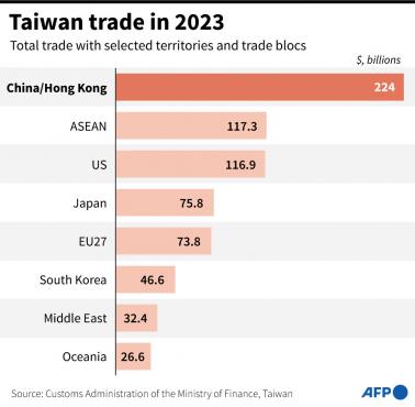 Wymiana handlowa Tajwanu, 2023