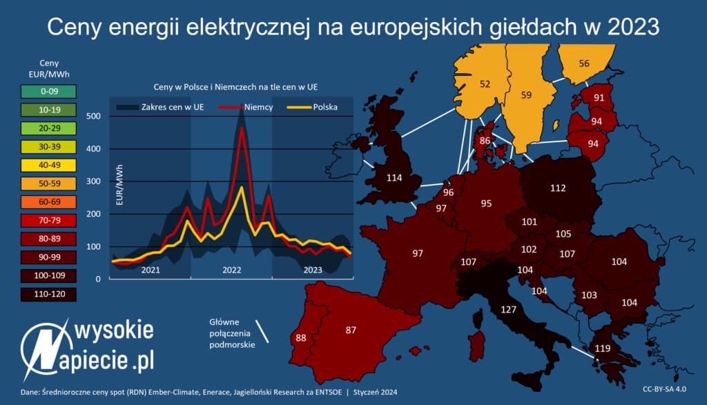 Ceny energii elektrycznej na giełdach w Europie w 2023 roku