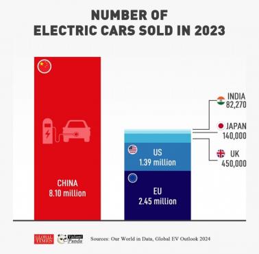 Liczba sprzedanych samochodów elektrycznych na świecie w 2023 roku z podziałem na kraje