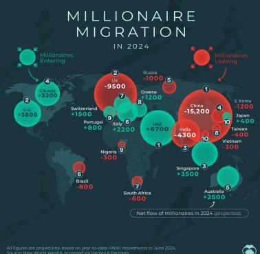 Z których krajów uciekają milionerzy i gdzie przybywają, 2024