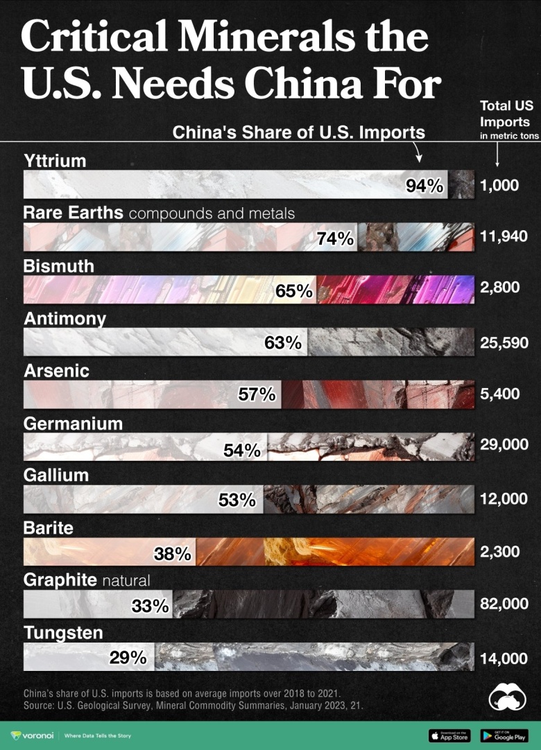 W latach 2018–2021 Chiny odpowiadały za 94% importu itru do USA