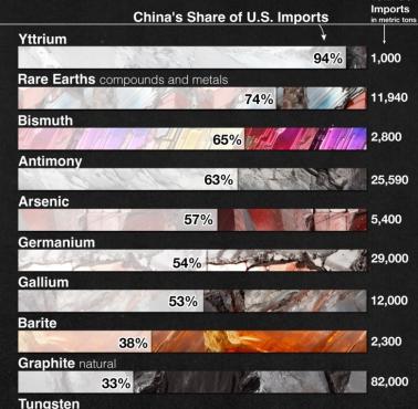W latach 2018–2021 Chiny odpowiadały za 94% importu itru do USA
