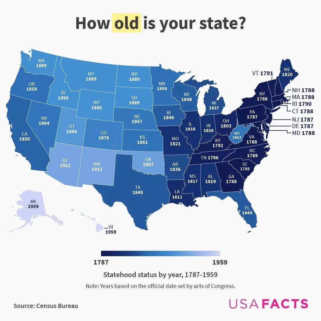 Data przyłączenie stanu do USA, 1787-1959