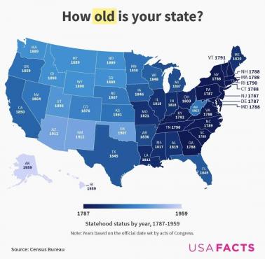 Data przyłączenie stanu do USA, 1787-1959