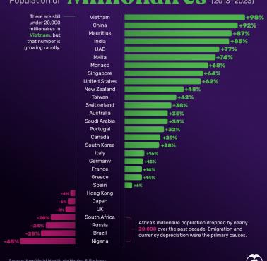 Najszybciej rosnąca populacja milionerów według kraju w latach 2013-2023