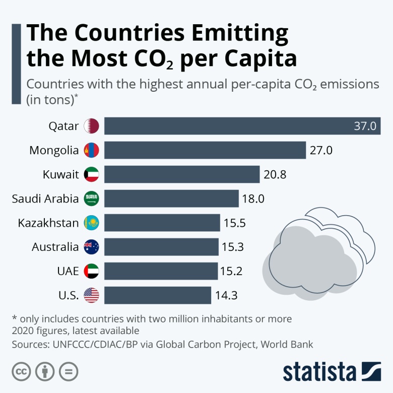 Emisja CO2 na osobę na świecie w 2020 roku